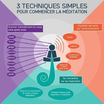meditation pleine conscience techniques pour commencer | Méditation, Méditation  pleine conscience, Musique de méditation